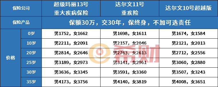 11号重疾险全面评测产品条款分析凯发体育赞助复星联合健康达尔文(图2)