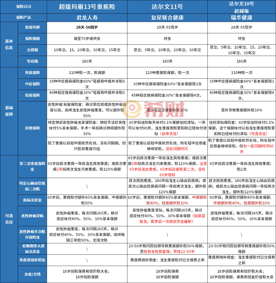 11号重疾险全面评测产品条款分析凯发体育赞助复星联合健康达尔文(图4)